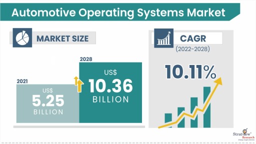 Automotive Operating Systems Market Size & Forecast